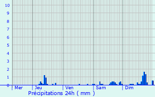 Graphique des précipitations prvues pour Saint-Projet-de-Salers