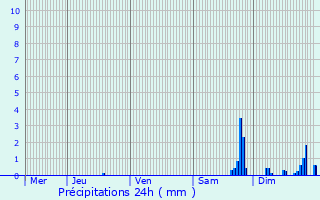 Graphique des précipitations prvues pour Rmuzat