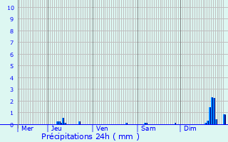 Graphique des précipitations prvues pour Arpajon-sur-Cre