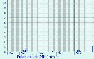 Graphique des précipitations prvues pour Glnat