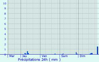 Graphique des précipitations prvues pour Ytrac