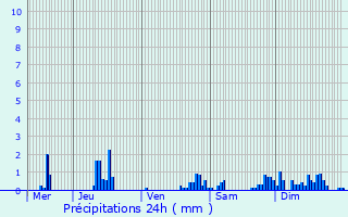 Graphique des précipitations prvues pour Le Fay-Saint-Quentin