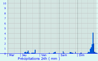 Graphique des précipitations prvues pour Lacapelle-Barrs