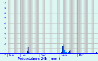 Graphique des précipitations prvues pour Beernem