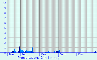 Graphique des précipitations prvues pour Coublevie