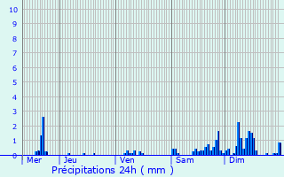 Graphique des précipitations prvues pour Ecaussinnes
