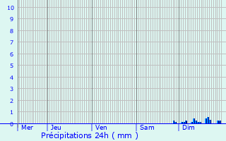 Graphique des précipitations prvues pour Suarce