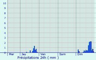 Graphique des précipitations prvues pour Romagnat