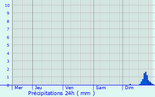 Graphique des précipitations prvues pour Sisco