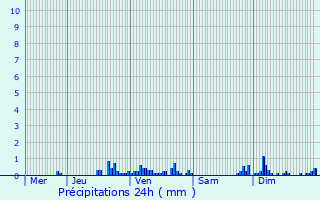 Graphique des précipitations prvues pour Saint-Paul-ls-Romans