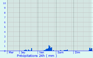 Graphique des précipitations prvues pour Bouconville-sur-Madt