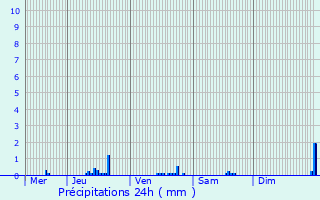 Graphique des précipitations prvues pour Wasserbillig