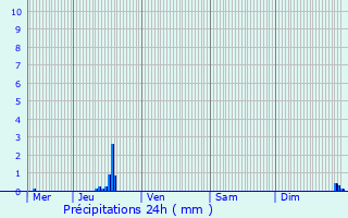 Graphique des précipitations prvues pour Haaltert