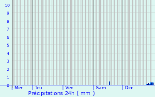 Graphique des précipitations prvues pour Auriol