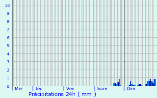 Graphique des précipitations prvues pour Arpavon