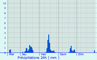 Graphique des précipitations prvues pour Xonrupt-Longemer