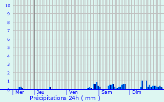 Graphique des précipitations prvues pour Estres-la-Campagne
