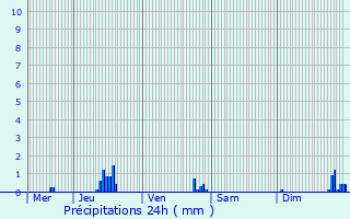 Graphique des précipitations prvues pour Auberchicourt