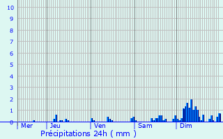 Graphique des précipitations prvues pour Bierbeek