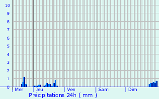 Graphique des précipitations prvues pour Croisette