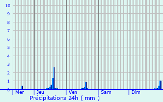 Graphique des précipitations prvues pour Wilwerdange