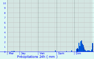 Graphique des précipitations prvues pour Orly