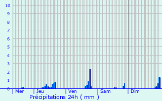 Graphique des précipitations prvues pour Rollingergrund