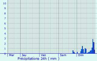 Graphique des précipitations prvues pour Cadenet