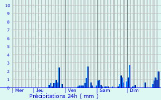 Graphique des précipitations prvues pour Souzy