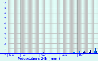 Graphique des précipitations prvues pour Ligsdorf