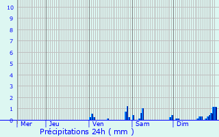 Graphique des précipitations prvues pour Grimbergen