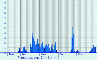 Graphique des précipitations prvues pour Bonvillard