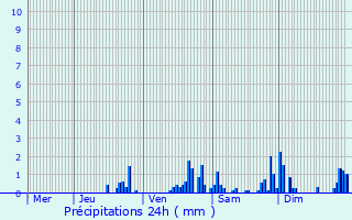 Graphique des précipitations prvues pour Vaugneray