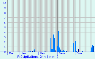 Graphique des précipitations prvues pour Saint-Genis-Laval