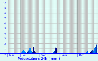 Graphique des précipitations prvues pour Onhaye
