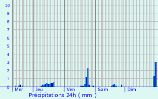 Graphique des précipitations prvues pour Remich