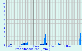 Graphique des précipitations prvues pour Assel