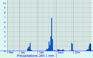 Graphique des précipitations prvues pour Saint-Martin-le-Vinoux
