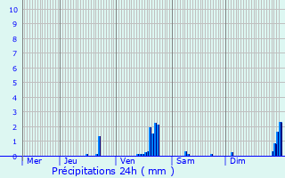 Graphique des précipitations prvues pour Saint-Maurice-l