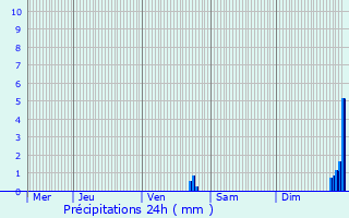 Graphique des précipitations prvues pour Beaumont-ls-Valence