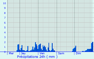 Graphique des précipitations prvues pour Saint-Flix