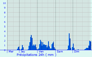 Graphique des précipitations prvues pour La Trinit