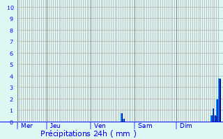 Graphique des précipitations prvues pour Livron-sur-Drme