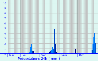 Graphique des précipitations prvues pour Champ-sur-Drac