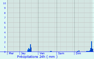 Graphique des précipitations prvues pour Zwevegem