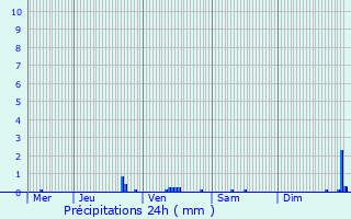 Graphique des précipitations prvues pour Alleur
