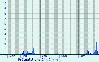 Graphique des précipitations prvues pour Viroinval