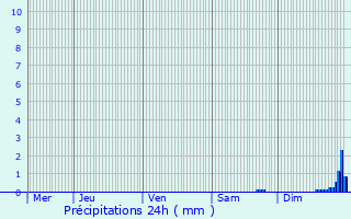 Graphique des précipitations prvues pour Collobrires