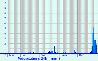 Graphique des précipitations prvues pour Villard-de-Lans