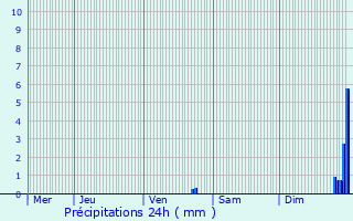 Graphique des précipitations prvues pour Montoison